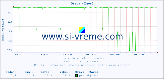 POVPREČJE :: Drava - Zavrč :: temperatura | pretok | višina :: zadnji dan / 5 minut.