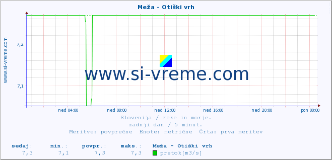 POVPREČJE :: Meža - Otiški vrh :: temperatura | pretok | višina :: zadnji dan / 5 minut.