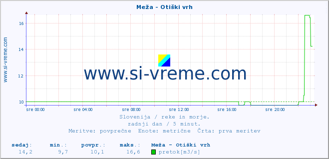 POVPREČJE :: Meža - Otiški vrh :: temperatura | pretok | višina :: zadnji dan / 5 minut.