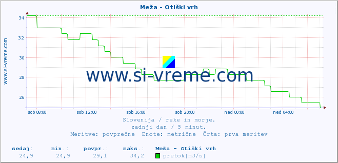 POVPREČJE :: Meža - Otiški vrh :: temperatura | pretok | višina :: zadnji dan / 5 minut.