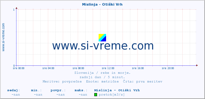 POVPREČJE :: Mislinja - Otiški Vrh :: temperatura | pretok | višina :: zadnji dan / 5 minut.