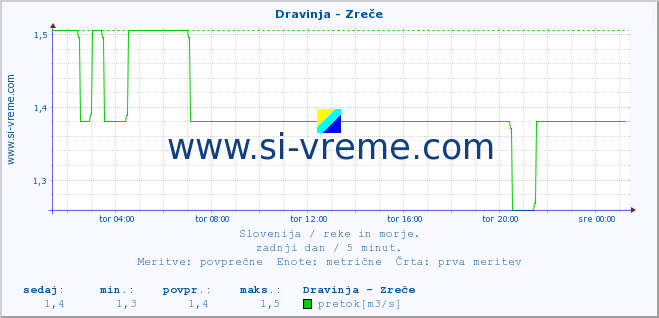 POVPREČJE :: Dravinja - Zreče :: temperatura | pretok | višina :: zadnji dan / 5 minut.