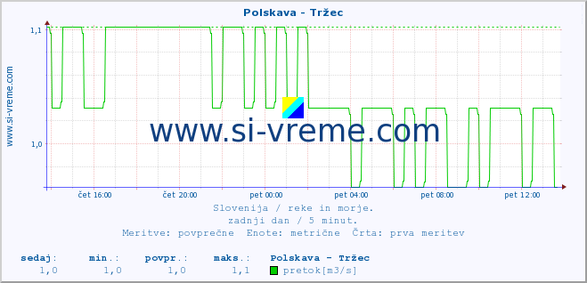 POVPREČJE :: Polskava - Tržec :: temperatura | pretok | višina :: zadnji dan / 5 minut.