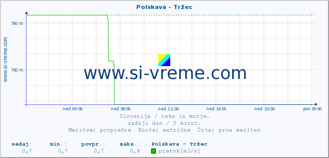 POVPREČJE :: Polskava - Tržec :: temperatura | pretok | višina :: zadnji dan / 5 minut.