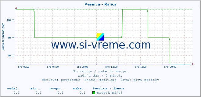 POVPREČJE :: Pesnica - Ranca :: temperatura | pretok | višina :: zadnji dan / 5 minut.