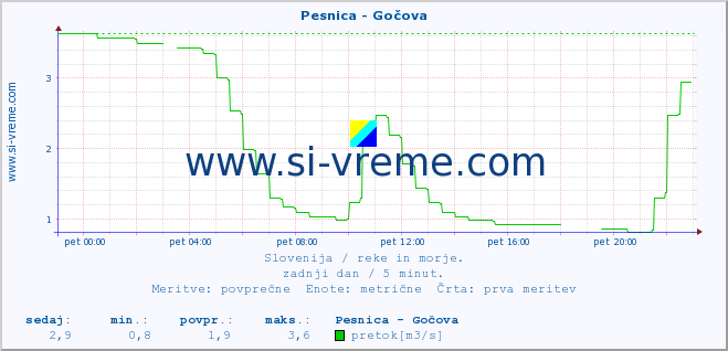 POVPREČJE :: Pesnica - Gočova :: temperatura | pretok | višina :: zadnji dan / 5 minut.