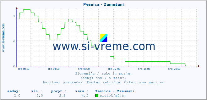 POVPREČJE :: Pesnica - Zamušani :: temperatura | pretok | višina :: zadnji dan / 5 minut.