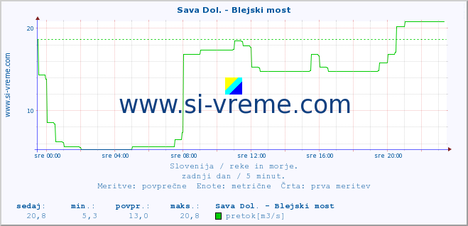 POVPREČJE :: Sava Dol. - Blejski most :: temperatura | pretok | višina :: zadnji dan / 5 minut.