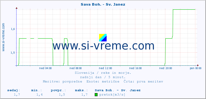 POVPREČJE :: Sava Boh. - Sv. Janez :: temperatura | pretok | višina :: zadnji dan / 5 minut.