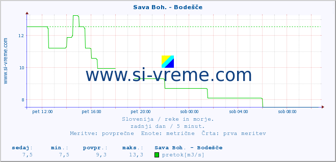 POVPREČJE :: Sava Boh. - Bodešče :: temperatura | pretok | višina :: zadnji dan / 5 minut.