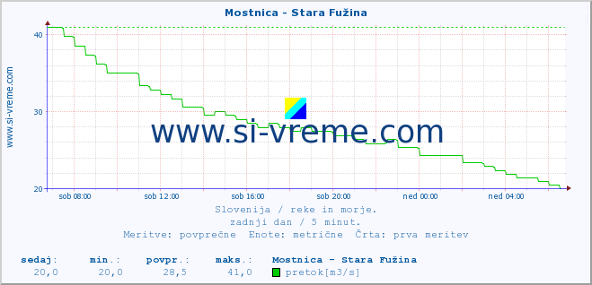 POVPREČJE :: Mostnica - Stara Fužina :: temperatura | pretok | višina :: zadnji dan / 5 minut.