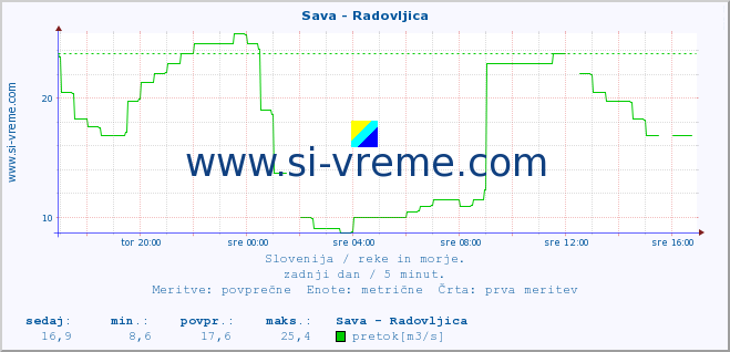 POVPREČJE :: Sava - Radovljica :: temperatura | pretok | višina :: zadnji dan / 5 minut.