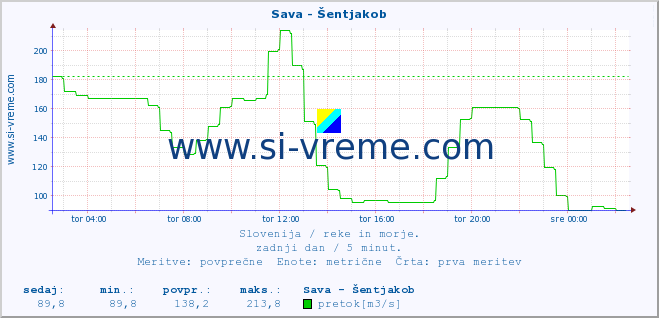 POVPREČJE :: Sava - Šentjakob :: temperatura | pretok | višina :: zadnji dan / 5 minut.