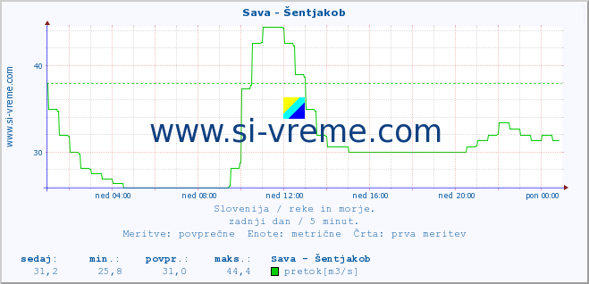 POVPREČJE :: Sava - Šentjakob :: temperatura | pretok | višina :: zadnji dan / 5 minut.