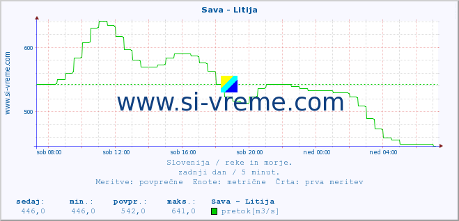 POVPREČJE :: Sava - Litija :: temperatura | pretok | višina :: zadnji dan / 5 minut.