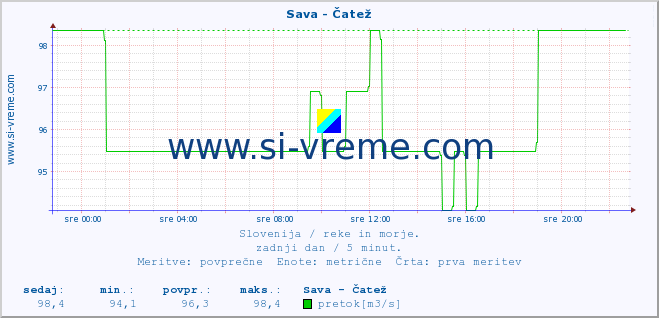 POVPREČJE :: Sava - Čatež :: temperatura | pretok | višina :: zadnji dan / 5 minut.