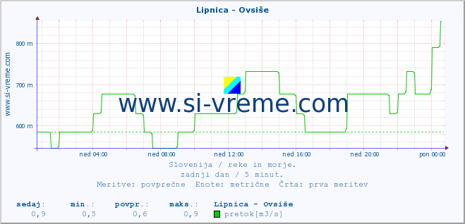 POVPREČJE :: Lipnica - Ovsiše :: temperatura | pretok | višina :: zadnji dan / 5 minut.