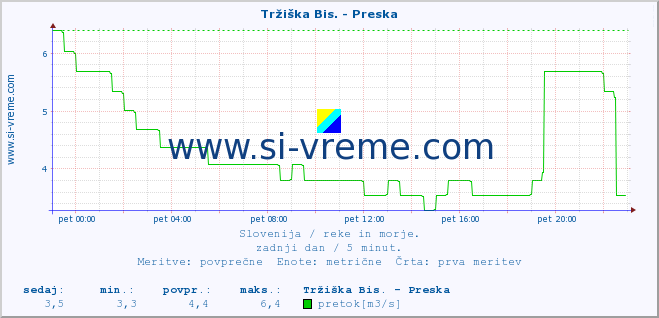 POVPREČJE :: Tržiška Bis. - Preska :: temperatura | pretok | višina :: zadnji dan / 5 minut.