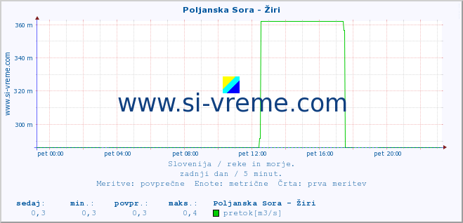 POVPREČJE :: Poljanska Sora - Žiri :: temperatura | pretok | višina :: zadnji dan / 5 minut.