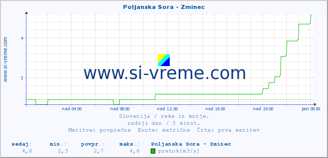 POVPREČJE :: Poljanska Sora - Zminec :: temperatura | pretok | višina :: zadnji dan / 5 minut.