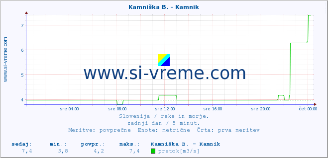 POVPREČJE :: Kamniška B. - Kamnik :: temperatura | pretok | višina :: zadnji dan / 5 minut.