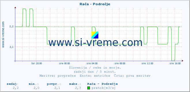 POVPREČJE :: Rača - Podrečje :: temperatura | pretok | višina :: zadnji dan / 5 minut.