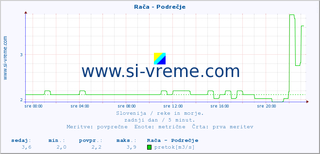 POVPREČJE :: Rača - Podrečje :: temperatura | pretok | višina :: zadnji dan / 5 minut.