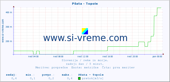 POVPREČJE :: Pšata - Topole :: temperatura | pretok | višina :: zadnji dan / 5 minut.