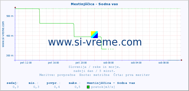 POVPREČJE :: Mestinjščica - Sodna vas :: temperatura | pretok | višina :: zadnji dan / 5 minut.