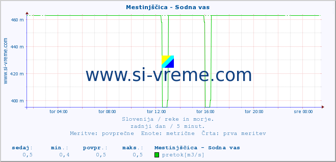 POVPREČJE :: Mestinjščica - Sodna vas :: temperatura | pretok | višina :: zadnji dan / 5 minut.