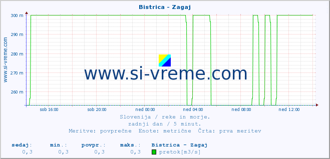 POVPREČJE :: Bistrica - Zagaj :: temperatura | pretok | višina :: zadnji dan / 5 minut.