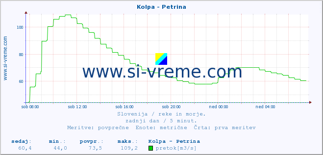 POVPREČJE :: Kolpa - Petrina :: temperatura | pretok | višina :: zadnji dan / 5 minut.