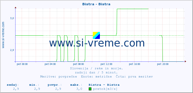 POVPREČJE :: Bistra - Bistra :: temperatura | pretok | višina :: zadnji dan / 5 minut.