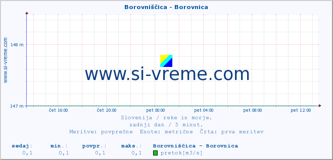 POVPREČJE :: Borovniščica - Borovnica :: temperatura | pretok | višina :: zadnji dan / 5 minut.