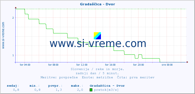 POVPREČJE :: Gradaščica - Dvor :: temperatura | pretok | višina :: zadnji dan / 5 minut.