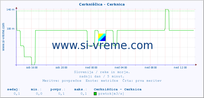 POVPREČJE :: Cerkniščica - Cerknica :: temperatura | pretok | višina :: zadnji dan / 5 minut.