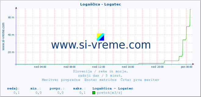 POVPREČJE :: Logaščica - Logatec :: temperatura | pretok | višina :: zadnji dan / 5 minut.