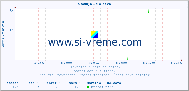 POVPREČJE :: Savinja - Solčava :: temperatura | pretok | višina :: zadnji dan / 5 minut.