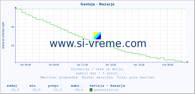 POVPREČJE :: Savinja - Nazarje :: temperatura | pretok | višina :: zadnji dan / 5 minut.