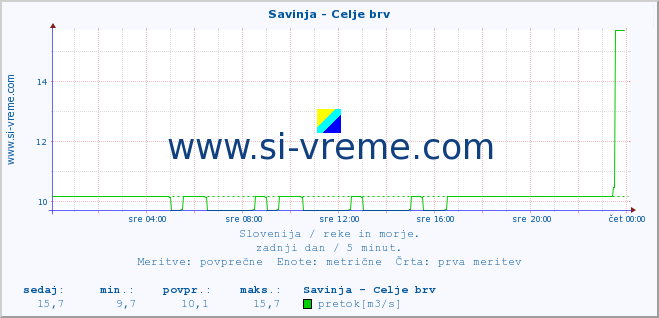 POVPREČJE :: Savinja - Celje brv :: temperatura | pretok | višina :: zadnji dan / 5 minut.