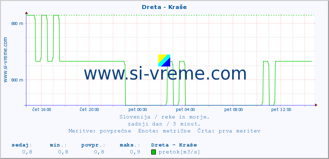 POVPREČJE :: Dreta - Kraše :: temperatura | pretok | višina :: zadnji dan / 5 minut.