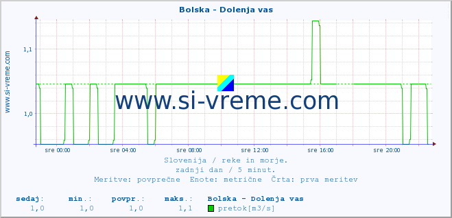 POVPREČJE :: Bolska - Dolenja vas :: temperatura | pretok | višina :: zadnji dan / 5 minut.