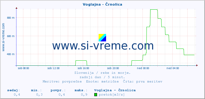 POVPREČJE :: Voglajna - Črnolica :: temperatura | pretok | višina :: zadnji dan / 5 minut.