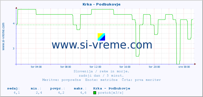 POVPREČJE :: Krka - Podbukovje :: temperatura | pretok | višina :: zadnji dan / 5 minut.