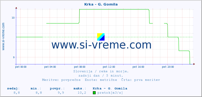 POVPREČJE :: Krka - G. Gomila :: temperatura | pretok | višina :: zadnji dan / 5 minut.