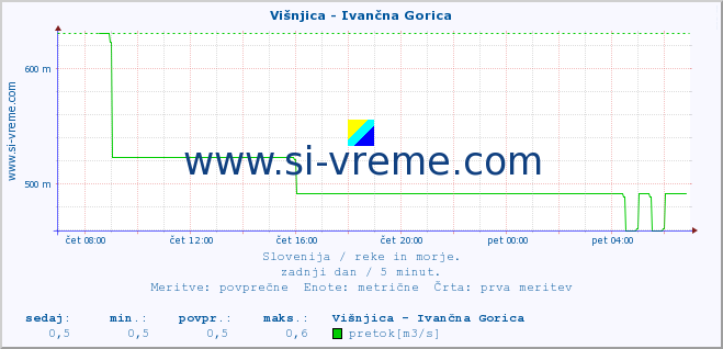 POVPREČJE :: Višnjica - Ivančna Gorica :: temperatura | pretok | višina :: zadnji dan / 5 minut.