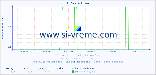 POVPREČJE :: Soča - Kršovec :: temperatura | pretok | višina :: zadnji dan / 5 minut.