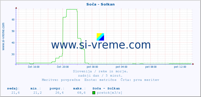 POVPREČJE :: Soča - Solkan :: temperatura | pretok | višina :: zadnji dan / 5 minut.