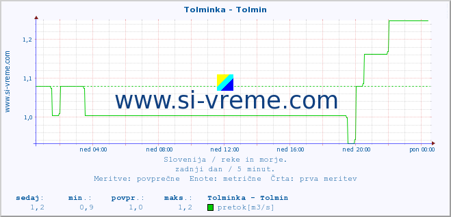 POVPREČJE :: Tolminka - Tolmin :: temperatura | pretok | višina :: zadnji dan / 5 minut.