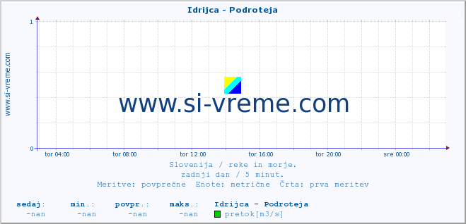 POVPREČJE :: Idrijca - Podroteja :: temperatura | pretok | višina :: zadnji dan / 5 minut.